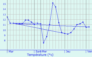 Graphique des tempratures prvues pour Hostert-ls-Folschette