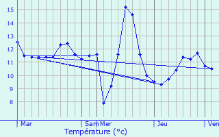 Graphique des tempratures prvues pour Huttange