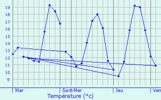 Graphique des tempratures prvues pour Luzarches