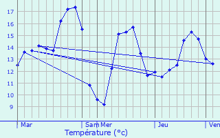 Graphique des tempratures prvues pour Aalst