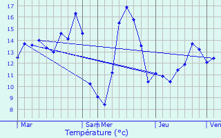 Graphique des tempratures prvues pour Quaregnon