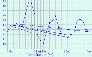 Graphique des tempratures prvues pour Merelbeke