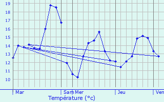 Graphique des tempratures prvues pour Gent