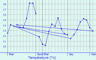 Graphique des tempratures prvues pour Waarschoot