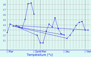 Graphique des tempratures prvues pour Knesselare