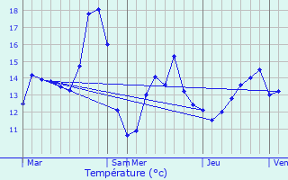 Graphique des tempratures prvues pour Beernem