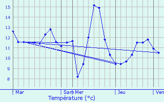 Graphique des tempratures prvues pour Septfontaines