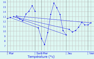 Graphique des tempratures prvues pour Saint-Pierre-ls-Franqueville