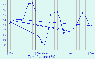 Graphique des tempratures prvues pour Merchtem