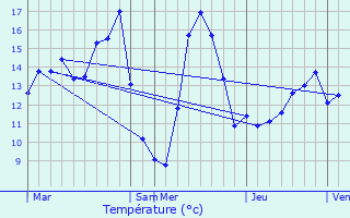 Graphique des tempratures prvues pour Leuze-en-Hainaut