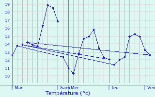 Graphique des tempratures prvues pour Melle