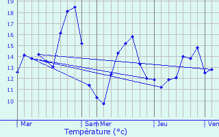 Graphique des tempratures prvues pour Zulte