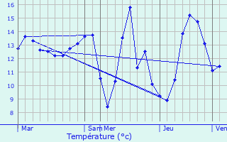 Graphique des tempratures prvues pour Quiers