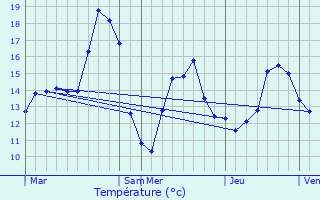 Graphique des tempratures prvues pour Laarne