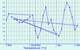 Graphique des tempratures prvues pour Samois-sur-Seine