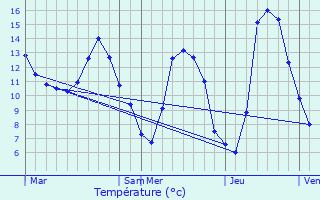 Graphique des tempratures prvues pour Rochefourchat