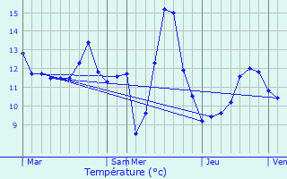 Graphique des tempratures prvues pour Kehlen