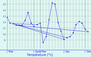 Graphique des tempratures prvues pour Wiltzermhle