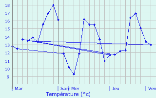 Graphique des tempratures prvues pour Retie