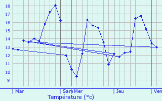 Graphique des tempratures prvues pour Turnhout