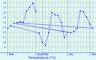 Graphique des tempratures prvues pour Hulshout