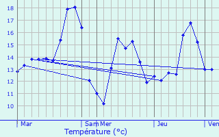 Graphique des tempratures prvues pour Kalmthout