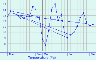 Graphique des tempratures prvues pour Fleury