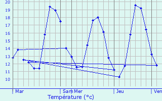 Graphique des tempratures prvues pour zanville