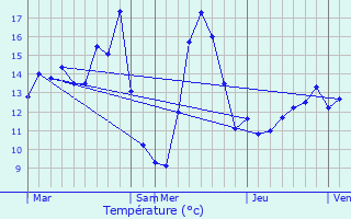 Graphique des tempratures prvues pour Antoing