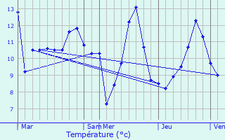 Graphique des tempratures prvues pour Bullange