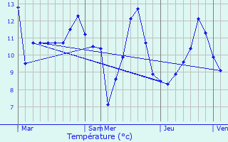 Graphique des tempratures prvues pour Waimes