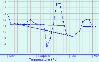 Graphique des tempratures prvues pour Kehmen