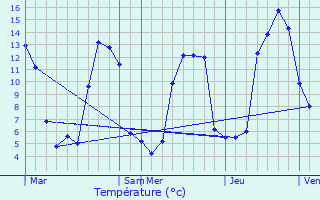 Graphique des tempratures prvues pour La Baeza