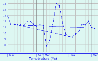 Graphique des tempratures prvues pour Grosbous