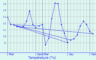 Graphique des tempratures prvues pour Strassen