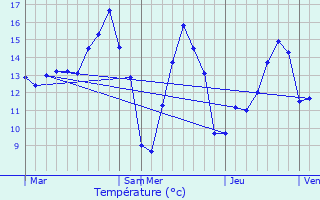 Graphique des tempratures prvues pour Berloz