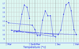 Graphique des tempratures prvues pour Lantages