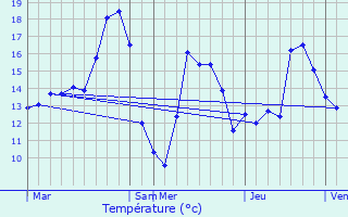 Graphique des tempratures prvues pour Zoersel