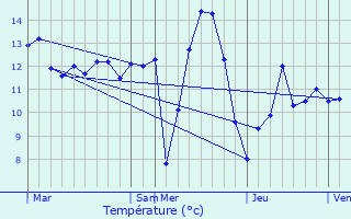 Graphique des tempratures prvues pour Dannevoux