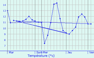 Graphique des tempratures prvues pour Wahlhausen