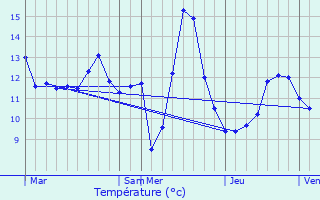 Graphique des tempratures prvues pour Hollenfels