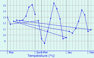 Graphique des tempratures prvues pour Tinlot