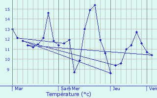 Graphique des tempratures prvues pour Huncherange