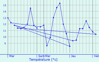 Graphique des tempratures prvues pour Rumelange