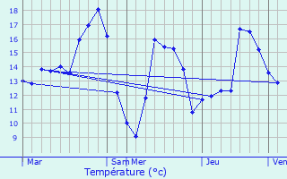 Graphique des tempratures prvues pour Geel