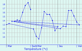 Graphique des tempratures prvues pour Grobbendonk