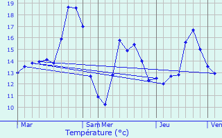 Graphique des tempratures prvues pour Wijnegem