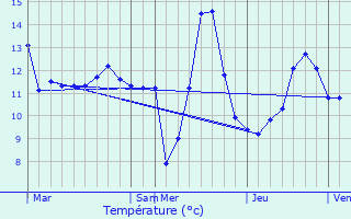 Graphique des tempratures prvues pour Landscheid