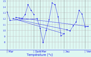 Graphique des tempratures prvues pour Durbuy