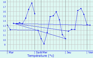 Graphique des tempratures prvues pour Overpelt